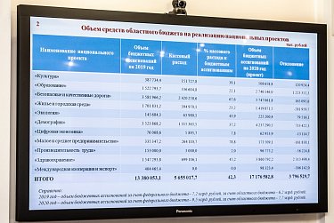 Об инициативном бюджетировании и национальных проектах